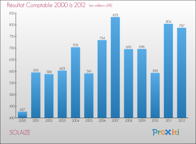 Evolution du résultat comptable pour la commune de SOLAIZE de 2000 à 2012 Evolution du résultat comptable pour SOLAIZE de 2000 à 2012