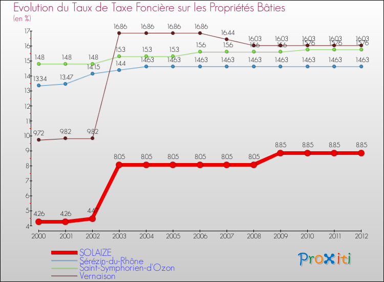 Evolution du taux de la taxe foncière sur le bati pour SOLAIZE et les communes proches de 2000 à 2012 Comparaison des taux de taxe foncière sur le bati pour SOLAIZE et les communes voisines de 2000 à 2012