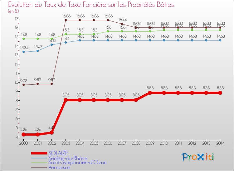Evolution du taux de la taxe foncière sur le bati pour SOLAIZE et les communes proches de 2000 à 2014 Comparaison des taux de taxe foncière sur le bati pour SOLAIZE et les communes voisines de 2000 à 2014