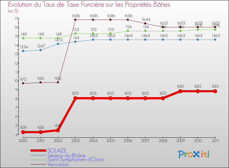 Evolution du taux de la taxe foncière sur le bati pour SOLAIZE et les communes proches Comparaison des taux de taxe foncière sur le bati pour SOLAIZE et les communes voisines