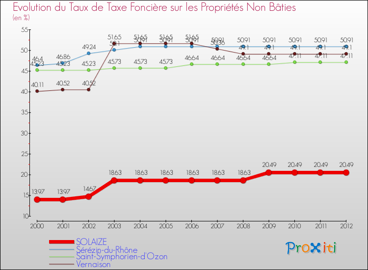 Evolution du taux de la taxe foncière sur les immeubles et terrains non batis pour SOLAIZE et les communes proches de 2000 à 2012 Comparaison des taux de la taxe foncière sur les immeubles et terrains non batis pour SOLAIZE et les communes voisines de 2000 à 2012