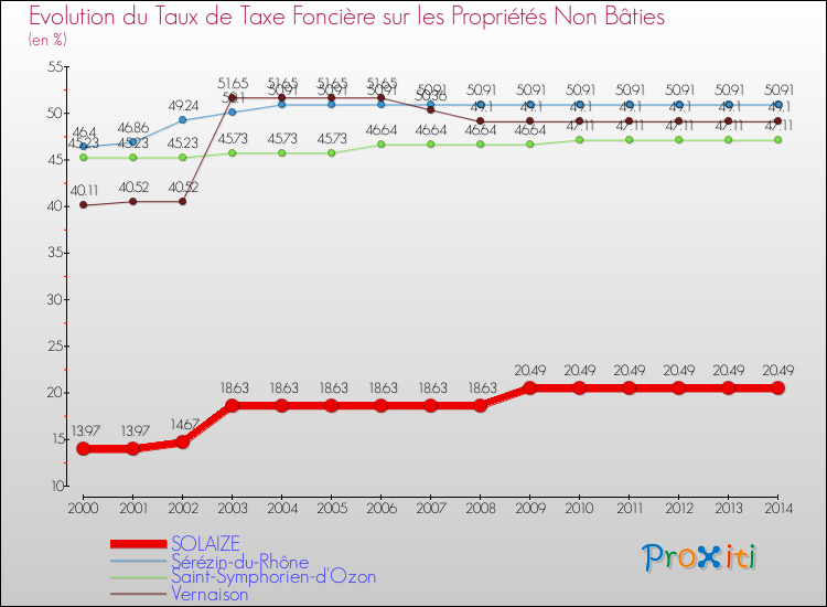 Evolution du taux de la taxe foncière sur les immeubles et terrains non batis pour SOLAIZE et les communes proches de 2000 à 2014 Comparaison des taux de la taxe foncière sur les immeubles et terrains non batis pour SOLAIZE et les communes voisines de 2000 à 2014