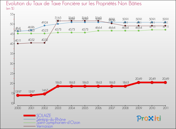 Evolution du taux de la taxe foncière sur les immeubles et terrains non batis pour SOLAIZE et les communes proches Comparaison des taux de la taxe foncière sur les immeubles et terrains non batis pour SOLAIZE et les communes voisines