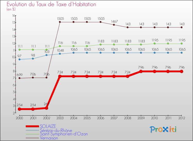 Evolution du taux de la taxe d'habitation pour SOLAIZE et les communes proches Comparaison des taux de la taxe d'habitation pour SOLAIZE et les communes voisines