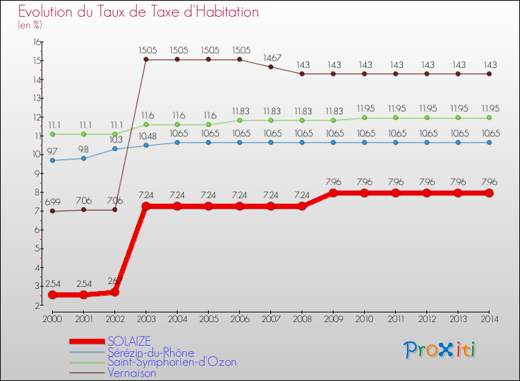 Evolution du taux de la taxe d'habitation pour SOLAIZE et les communes proches de 2000 à 2014 Comparaison des taux de la taxe d'habitation pour SOLAIZE et les communes voisines de 2000 à 2014