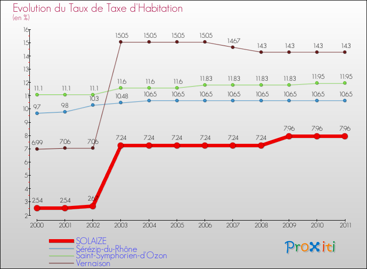 Evolution du taux de la taxe d'habitation pour SOLAIZE et les communes proches Comparaison des taux de la taxe d'habitation pour SOLAIZE et les communes voisines