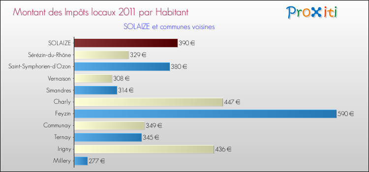 Montant des impôts locaux par Habitant pour SOLAIZE et les communes proches Comparaison des impôts locaux par habitant pour SOLAIZE et les communes voisines