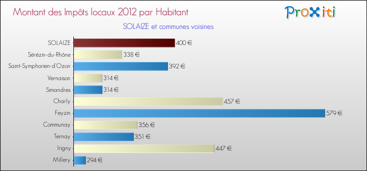 Montant des impôts locaux par Habitant pour SOLAIZE et les communes proches Comparaison des impôts locaux par habitant pour SOLAIZE et les communes voisines