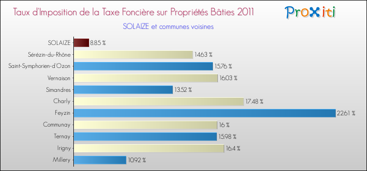 Taux d'imposition de la taxe foncière sur le bati 2011 pour SOLAIZE et les communes proches Comparaison des taux d'imposition de la taxe foncière sur le bati 2011 pour SOLAIZE et les communes voisines