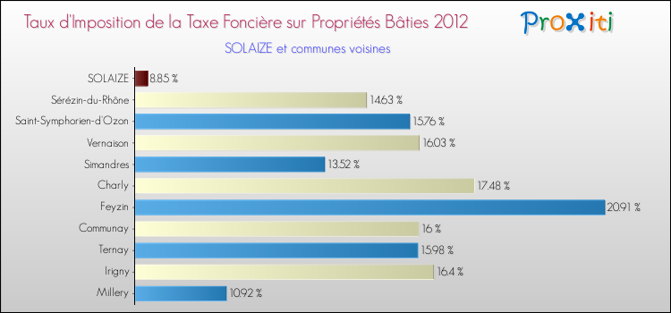 Taux d'imposition de la taxe foncière sur le bati 2012 pour SOLAIZE et les communes proches Comparaison des taux d'imposition de la taxe foncière sur le bati 2012 pour SOLAIZE et les communes voisines