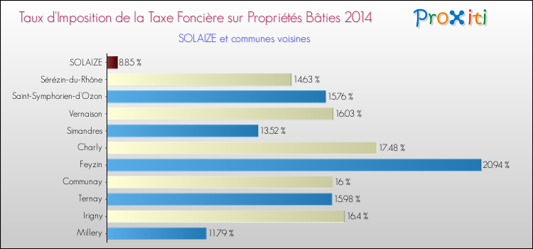 Taux d'imposition de la taxe foncière sur le bati 2014 pour SOLAIZE et les communes proches Comparaison des taux d'imposition de la taxe foncière sur le bati 2014 pour SOLAIZE et les communes voisines