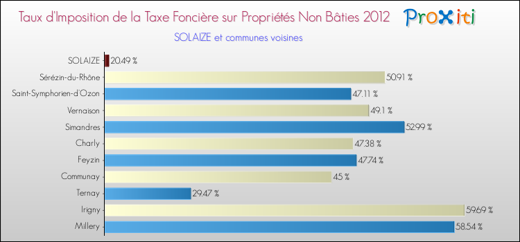 Taux d'imposition de la taxe foncière sur les immeubles et terrains non batis 2012 pour SOLAIZE et les communes proches Comparaison des taux d'imposition de la taxe foncière sur les immeubles et terrains non batis 2012 pour SOLAIZE et les communes voisines