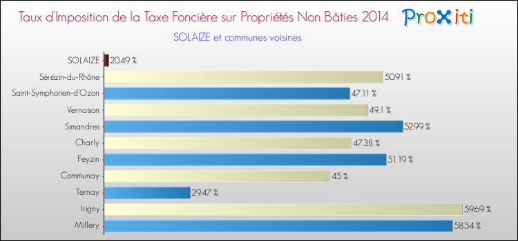 Taux d'imposition de la taxe foncière sur les immeubles et terrains non batis 2014 pour SOLAIZE et les communes proches Comparaison des taux d'imposition de la taxe foncière sur les immeubles et terrains non batis 2014 pour SOLAIZE et les communes voisines