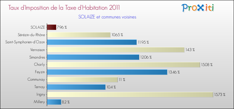 Taux d'imposition de la taxe d'habitation 2011 pour SOLAIZE et les communes proches Comparaison des taux d'imposition de la taxe d'habitation 2011 pour SOLAIZE et les communes voisines