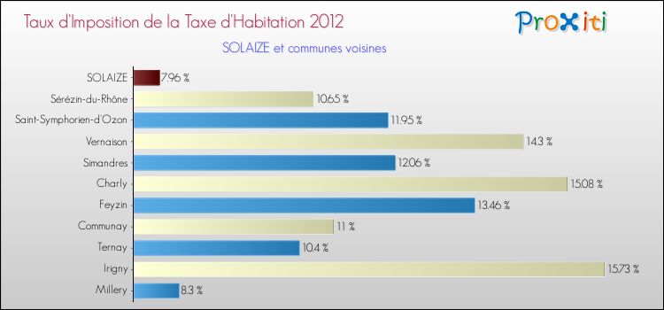 Taux d'imposition de la taxe d'habitation 2012 pour SOLAIZE et les communes proches Comparaison des taux d'imposition de la taxe d'habitation 2012 pour SOLAIZE et les communes voisines