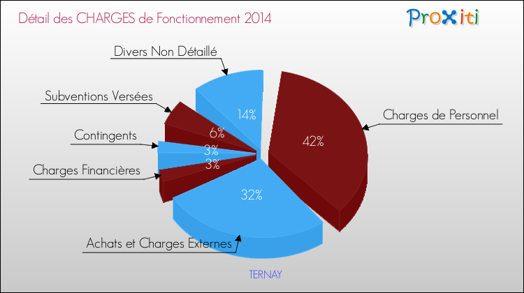 Décomposition des Charges de Fonctionnement 2014 de la commune de TERNAY Charges de Fonctionnement 2014 pour la commune de TERNAY