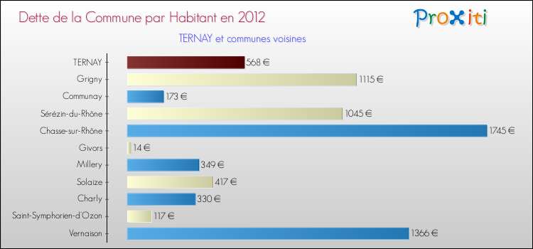 Dette par habitant de la commune en 2012 pour TERNAY et les communes proches Comparaison de la dette par habitant de la commune en 2012 pour TERNAY et les communes voisines