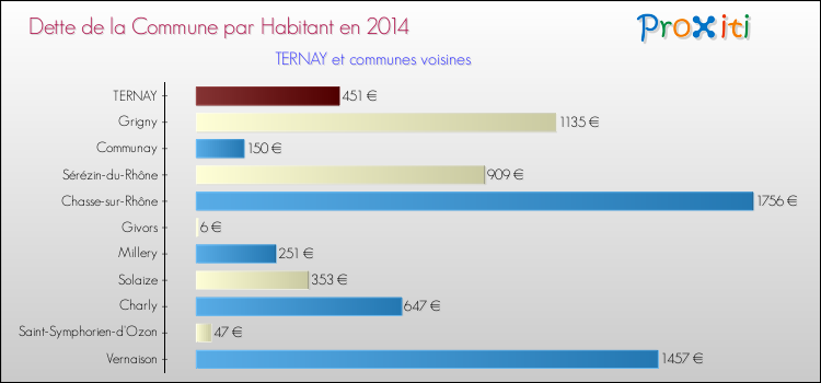 Dette par habitant de la commune en 2014 pour TERNAY et les communes proches Comparaison de la dette par habitant de la commune en 2014 pour TERNAY et les communes voisines