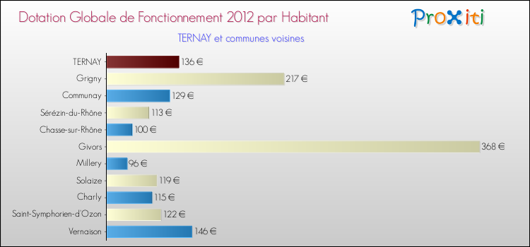 Montant des dotations globales de fonctionnement DGF par Habitant pour TERNAY et les communes proches Comparaison des des dotations globales de fonctionnement DGF par habitant pour TERNAY et les communes voisines