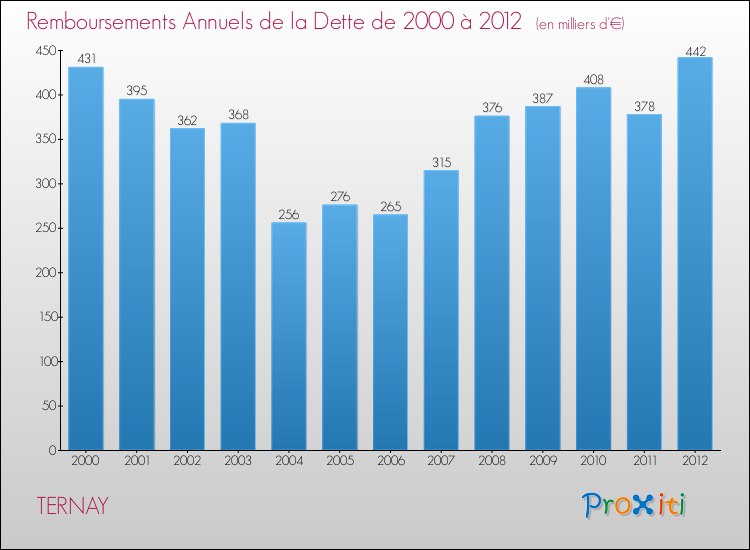 Evolution de l'annuité de la dette pour la commune de TERNAY de 2000 à 2012 Annuités de la dette pour TERNAY de 2000 à 2012
