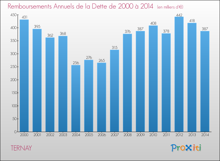 Evolution de l'annuité de la dette pour la commune de TERNAY de 2000 à 2014 Annuités de la dette pour TERNAY de 2000 à 2014