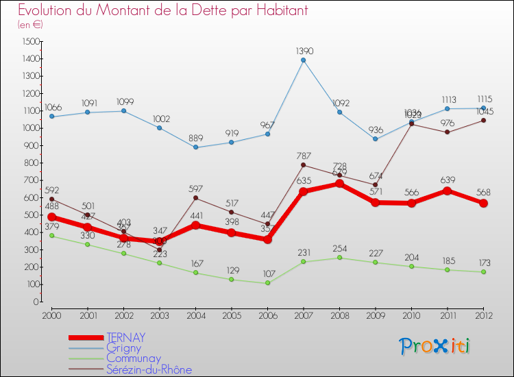 Evolution de la dette par habitant pour la commune de TERNAY et les communes proches de 2000 à 2012 Comparaison de la dette par habitant pour TERNAY et les communes voisines de 2000 à 2012