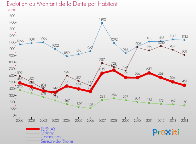 Evolution de la dette par habitant pour la commune de TERNAY et les communes proches de 2000 à 2014 Comparaison de la dette par habitant pour TERNAY et les communes voisines de 2000 à 2014