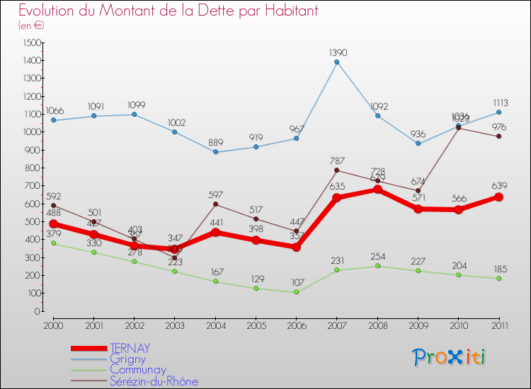 Evolution de la dette par habitant pour la commune de TERNAY et les communes proches Comparaison de la dette par habitant pour TERNAY et les communes voisines