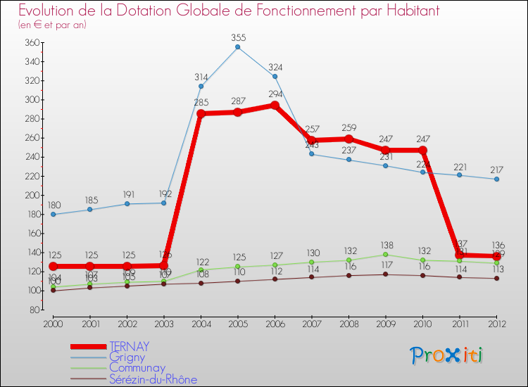 Evolution et montant de la dotation globale de fonctionnement par Habitant pour TERNAY et les communes proches Comparaison des dotations globales de fonctionnement par habitant pour TERNAY et les communes voisines