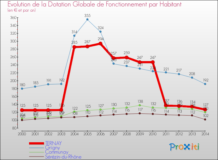 Evolution et montant de la dotation globale de fonctionnement par Habitant pour TERNAY et les communes proches de 2000 à 2014. Comparaison des dotations globales de fonctionnement par habitant pour TERNAY et les communes voisines de 2000 à 2014.