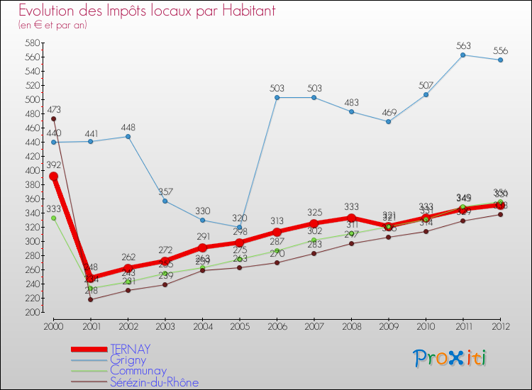Evolution et montant des impôts locaux par Habitant pour TERNAY et les communes proches Comparaison des impôts locaux par habitant pour TERNAY et les communes voisines