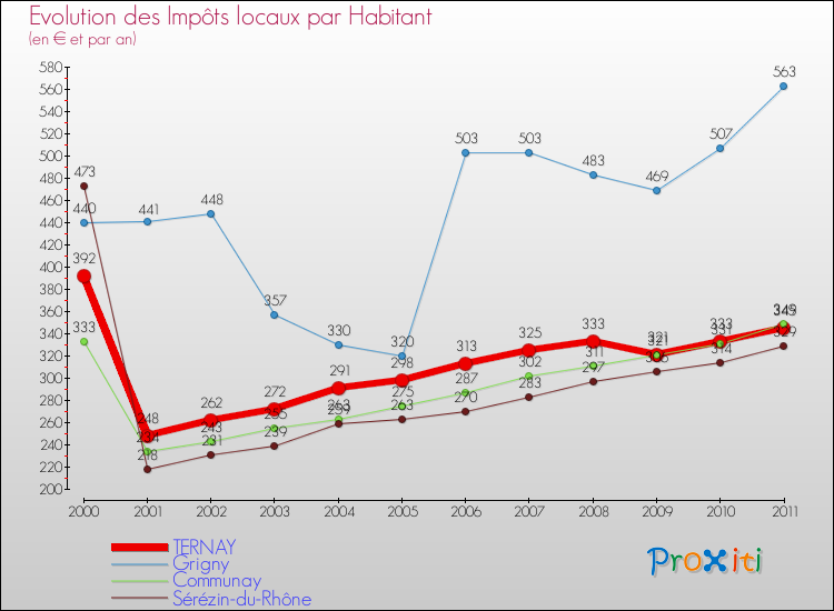 Evolution et montant des impôts locaux par Habitant pour TERNAY et les communes proches Comparaison des impôts locaux par habitant pour TERNAY et les communes voisines