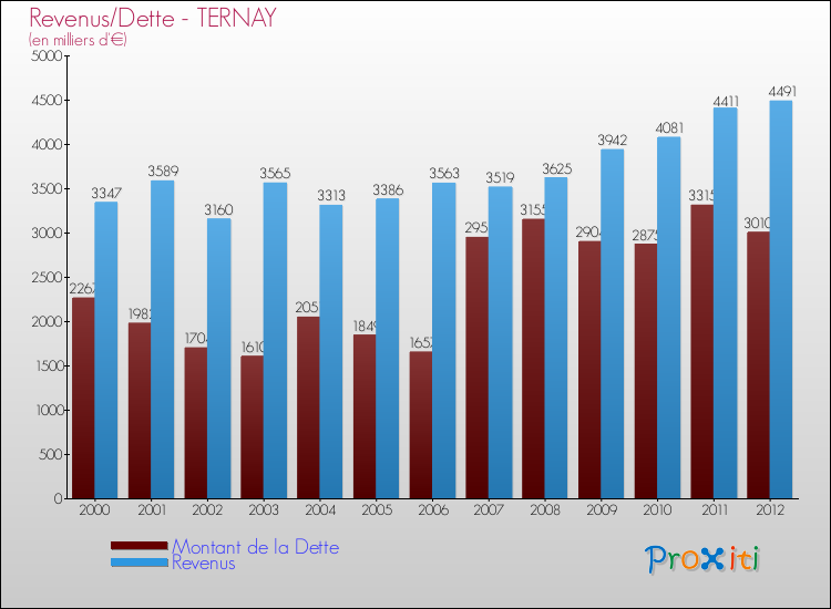 Evolution comparée de la dette et des revenus pour la commune de TERNAY de 2000 à 2012 Comparaison de la dette et des revenus pour TERNAY de 2000 à 2012