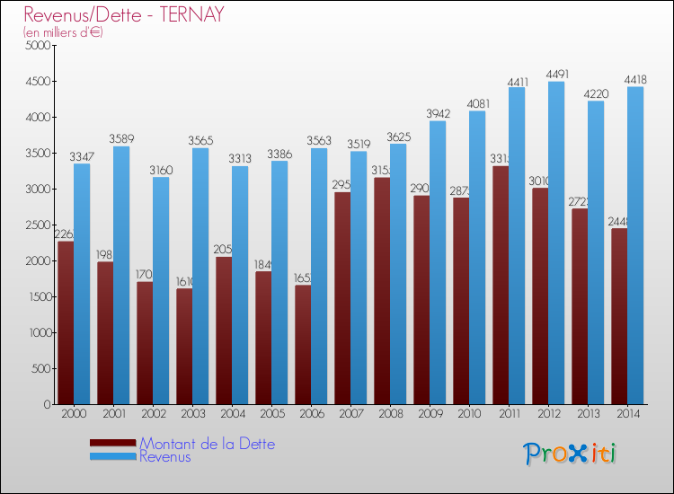 Evolution comparée de la dette et des revenus pour la commune de TERNAY de 2000 à 2014 Comparaison de la dette et des revenus pour TERNAY de 2000 à 2014