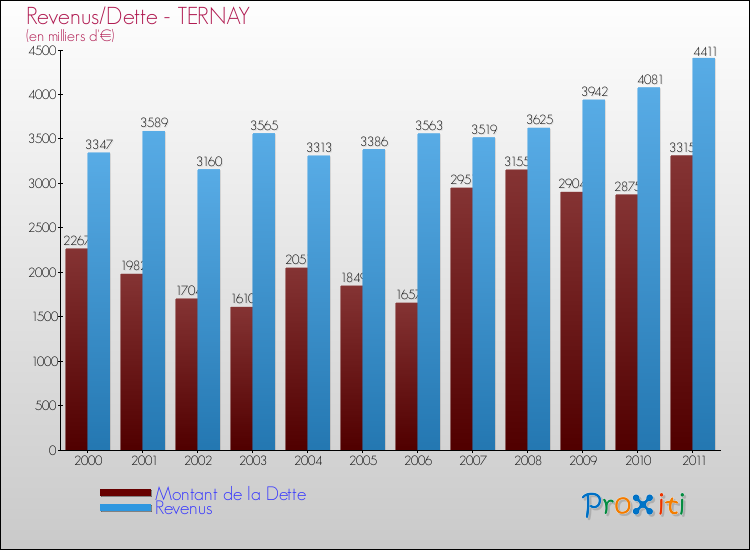 Evolution comparée de la dette et des revenus pour la commune de TERNAY de 2000 à 2011 Comparaison de la dette et des revenus pour TERNAY de 2000 à 2011