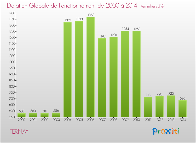 Evolution du montant de la Dotation Globale de Fonctionnement pour la commune de TERNAY de 2000 à 2014 Evolution du montant de la Dotation Globale de Fonctionnement pour TERNAY de 2000 à 2014