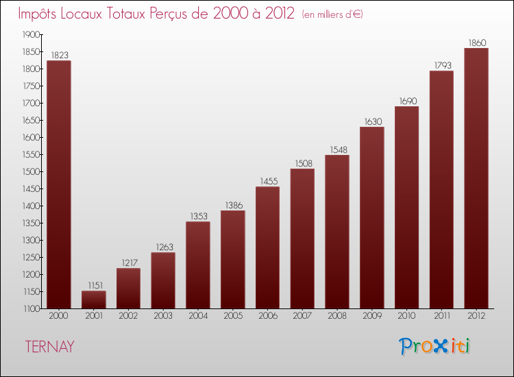 Evolution des Impôts Locaux pour la commune de TERNAY de 2000 à 2012 Evolution des Impôts Locaux pour TERNAY de 2000 à 2012