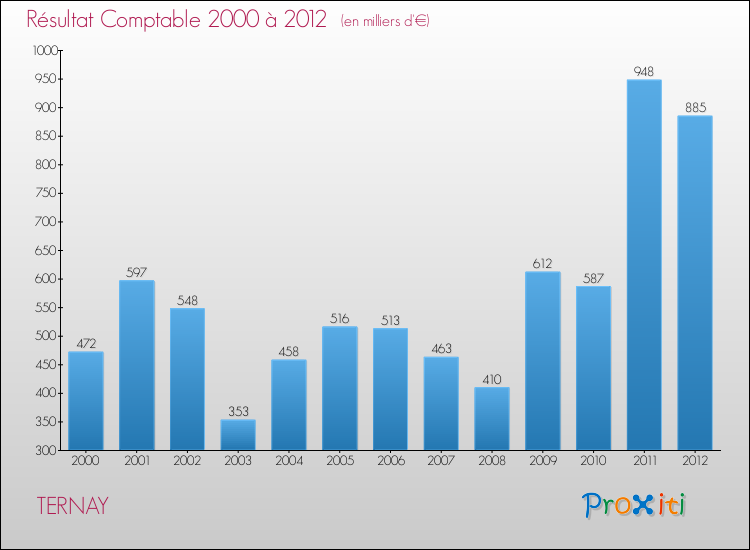 Evolution du résultat comptable pour la commune de TERNAY de 2000 à 2012 Evolution du résultat comptable pour TERNAY de 2000 à 2012