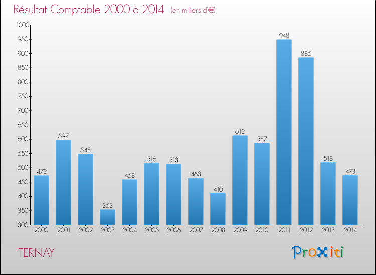 Evolution du résultat comptable pour la commune de TERNAY de 2000 à 2014 Evolution du résultat comptable pour TERNAY de 2000 à 2014