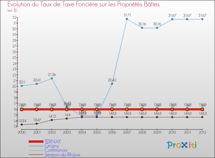 Evolution du taux de la taxe foncière sur le bati pour TERNAY et les communes proches de 2000 à 2012 Comparaison des taux de taxe foncière sur le bati pour TERNAY et les communes voisines de 2000 à 2012