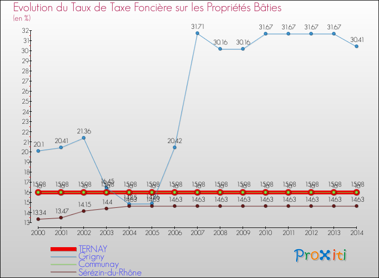 Evolution du taux de la taxe foncière sur le bati pour TERNAY et les communes proches de 2000 à 2014 Comparaison des taux de taxe foncière sur le bati pour TERNAY et les communes voisines de 2000 à 2014
