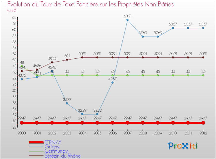 Evolution du taux de la taxe foncière sur les immeubles et terrains non batis pour TERNAY et les communes proches de 2000 à 2012 Comparaison des taux de la taxe foncière sur les immeubles et terrains non batis pour TERNAY et les communes voisines de 2000 à 2012