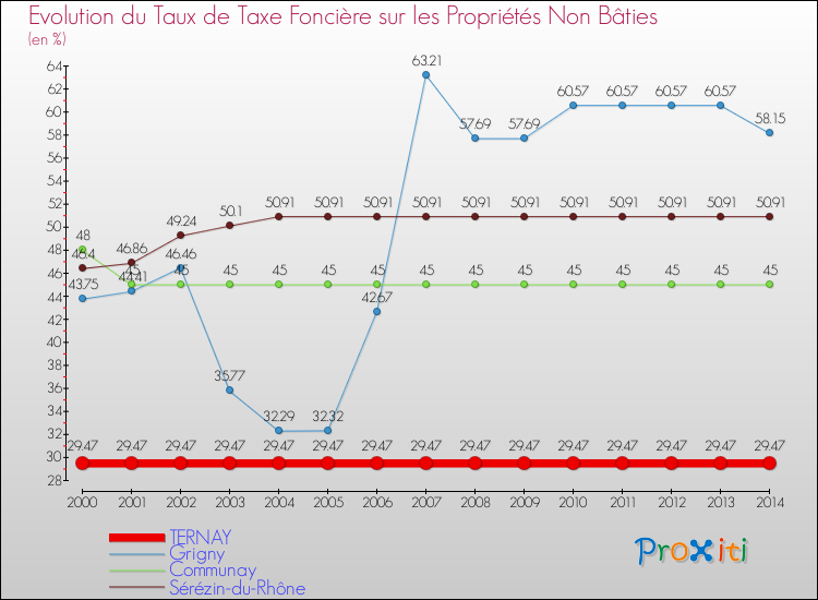 Evolution du taux de la taxe foncière sur les immeubles et terrains non batis pour TERNAY et les communes proches de 2000 à 2014 Comparaison des taux de la taxe foncière sur les immeubles et terrains non batis pour TERNAY et les communes voisines de 2000 à 2014