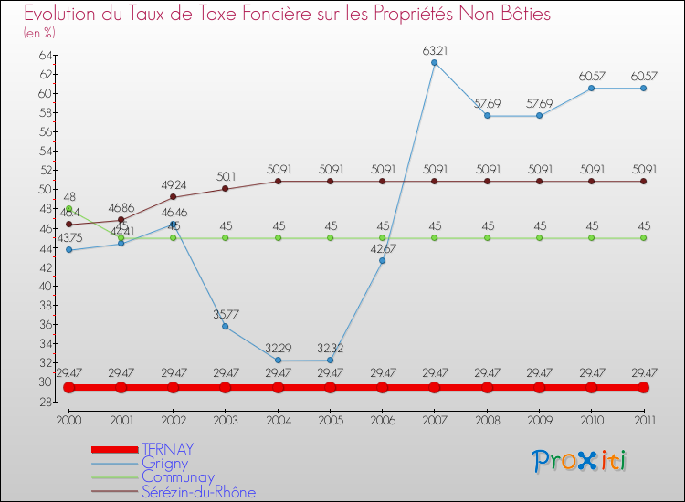 Evolution du taux de la taxe foncière sur les immeubles et terrains non batis pour TERNAY et les communes proches Comparaison des taux de la taxe foncière sur les immeubles et terrains non batis pour TERNAY et les communes voisines