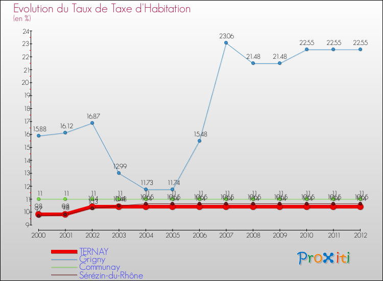 Evolution du taux de la taxe d'habitation pour TERNAY et les communes proches Comparaison des taux de la taxe d'habitation pour TERNAY et les communes voisines