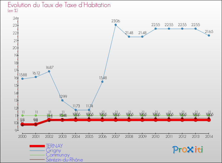 Evolution du taux de la taxe d'habitation pour TERNAY et les communes proches de 2000 à 2014 Comparaison des taux de la taxe d'habitation pour TERNAY et les communes voisines de 2000 à 2014