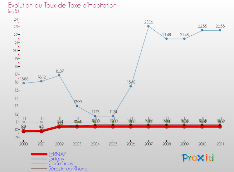 Evolution du taux de la taxe d'habitation pour TERNAY et les communes proches Comparaison des taux de la taxe d'habitation pour TERNAY et les communes voisines