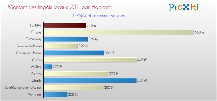 Montant des impôts locaux par Habitant pour TERNAY et les communes proches Comparaison des impôts locaux par habitant pour TERNAY et les communes voisines