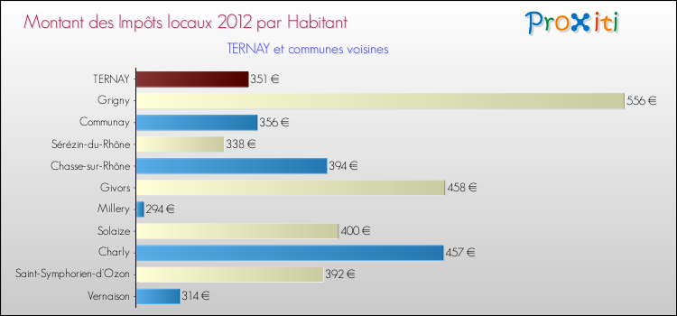 Montant des impôts locaux par Habitant pour TERNAY et les communes proches Comparaison des impôts locaux par habitant pour TERNAY et les communes voisines