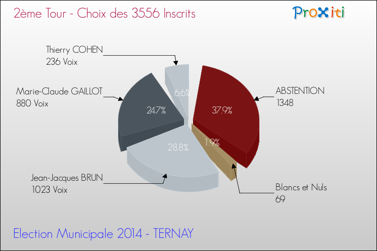 Résultats par rapport aux inscrits au 2ème Tour des Elections Municipales 2014 de la commune de TERNAY Elections Municipales 2014 - Résultats par rapport aux inscrits au 2ème Tour pour la commune de TERNAY